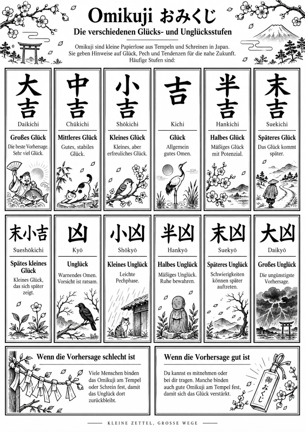 Übersicht der zwölf Omikuji-Stufen von Daikichi bis Daikyō, jeweils mit japanischem Schriftzeichen, Umschrift und deutscher Erklärung